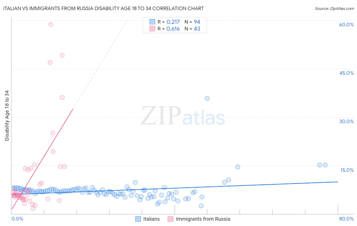 Italian vs Immigrants from Russia Disability Age 18 to 34