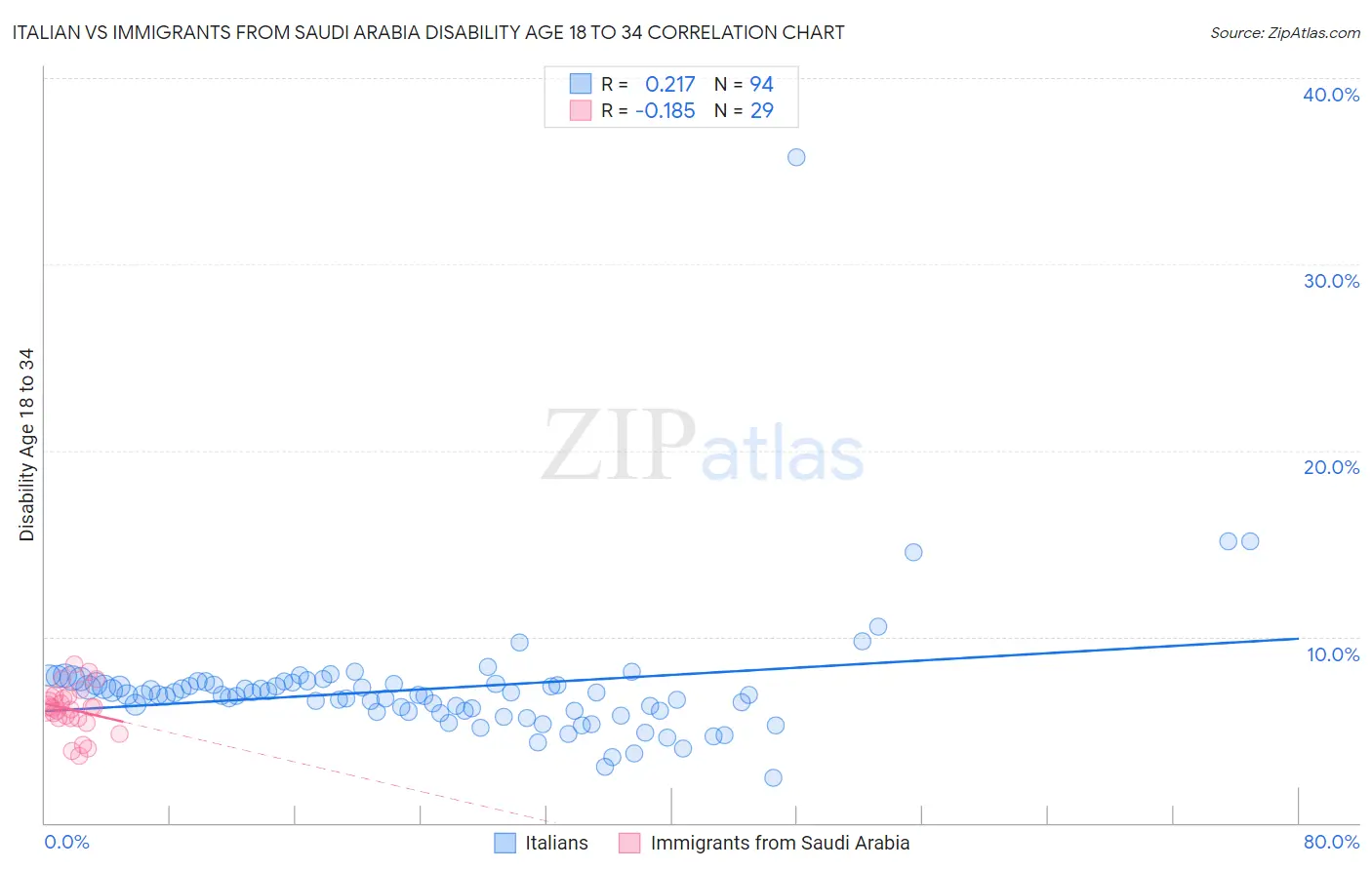 Italian vs Immigrants from Saudi Arabia Disability Age 18 to 34