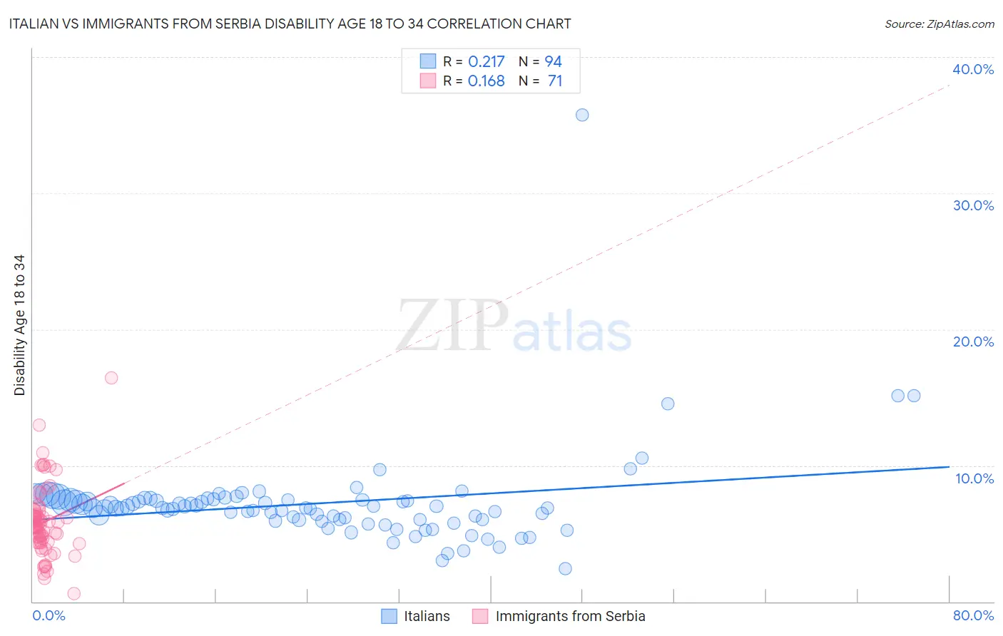 Italian vs Immigrants from Serbia Disability Age 18 to 34