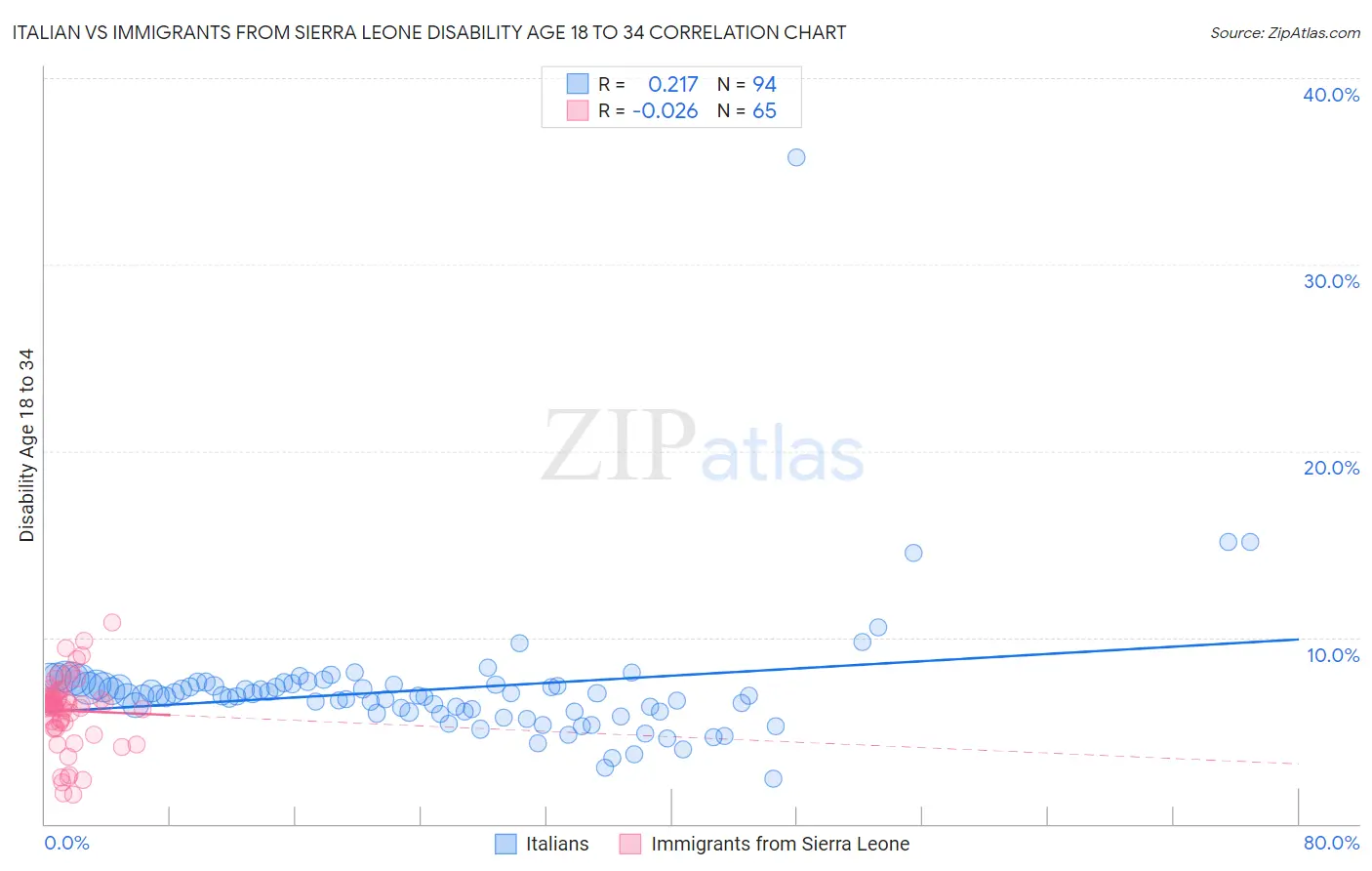 Italian vs Immigrants from Sierra Leone Disability Age 18 to 34