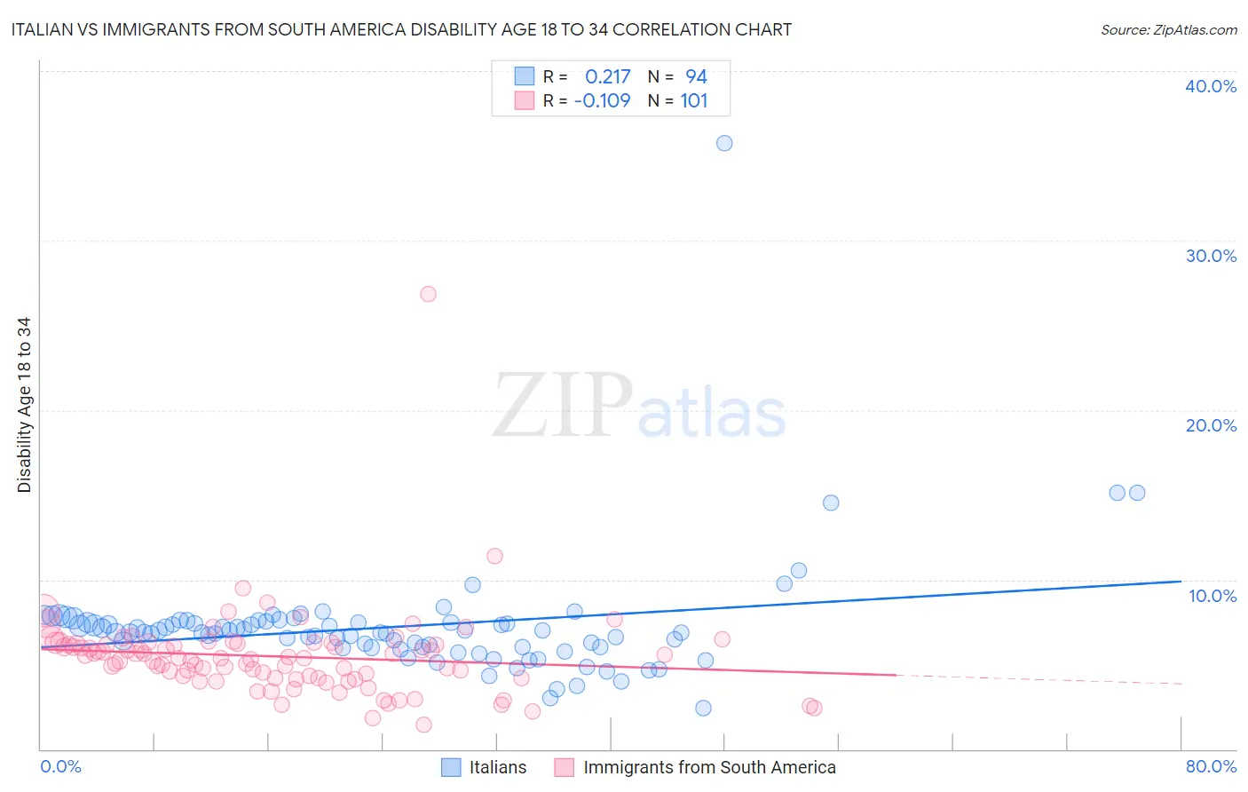 Italian vs Immigrants from South America Disability Age 18 to 34