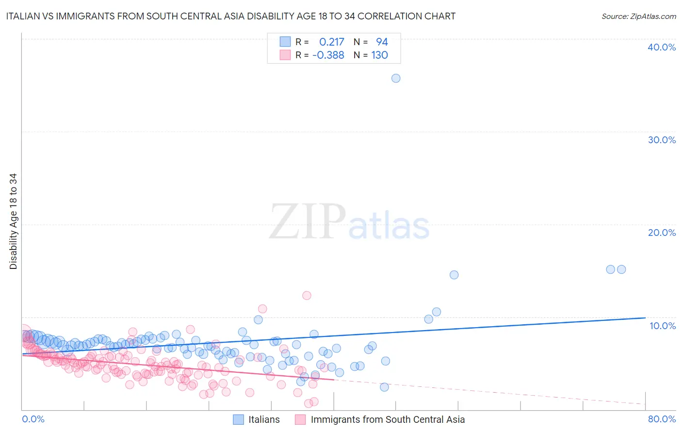 Italian vs Immigrants from South Central Asia Disability Age 18 to 34