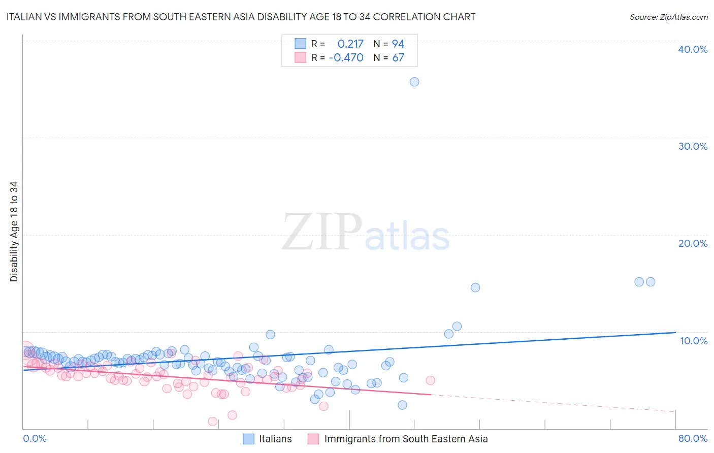 Italian vs Immigrants from South Eastern Asia Disability Age 18 to 34