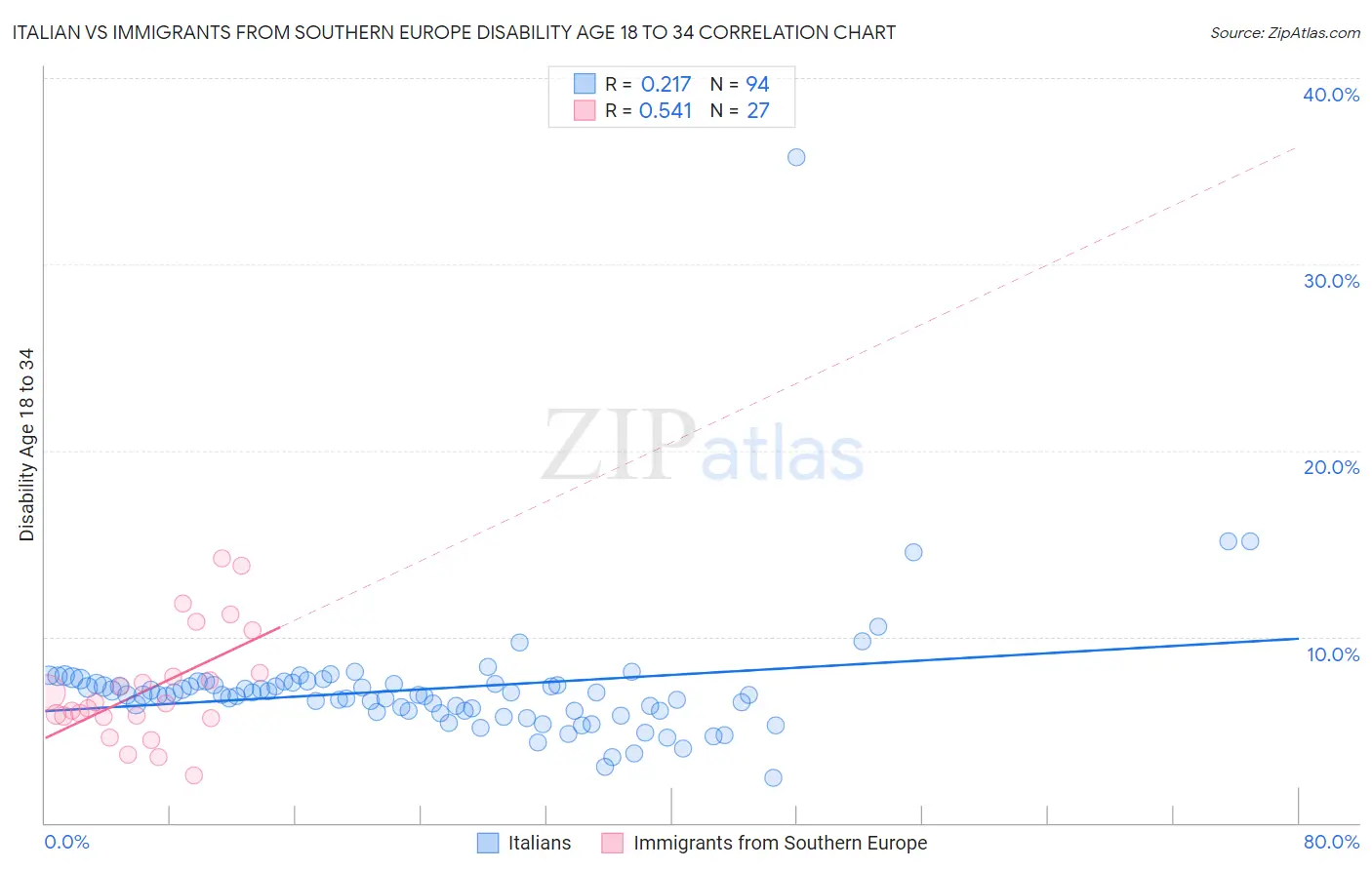 Italian vs Immigrants from Southern Europe Disability Age 18 to 34