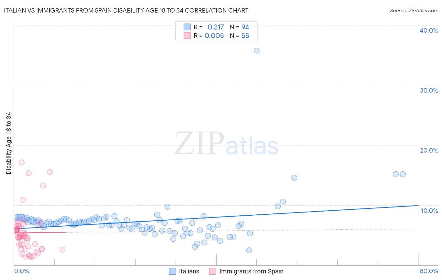 Italian vs Immigrants from Spain Disability Age 18 to 34