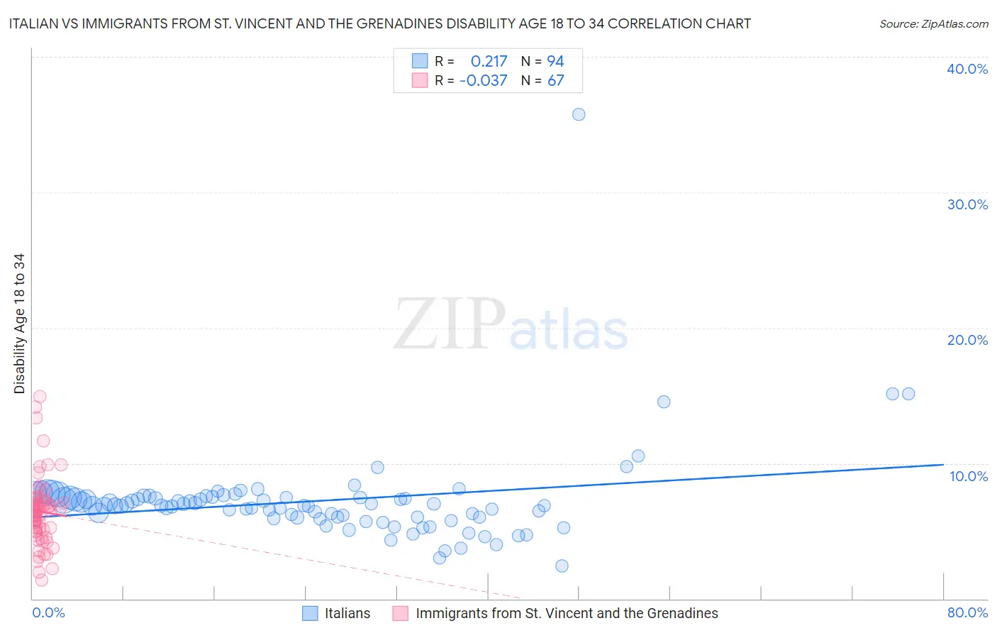 Italian vs Immigrants from St. Vincent and the Grenadines Disability Age 18 to 34