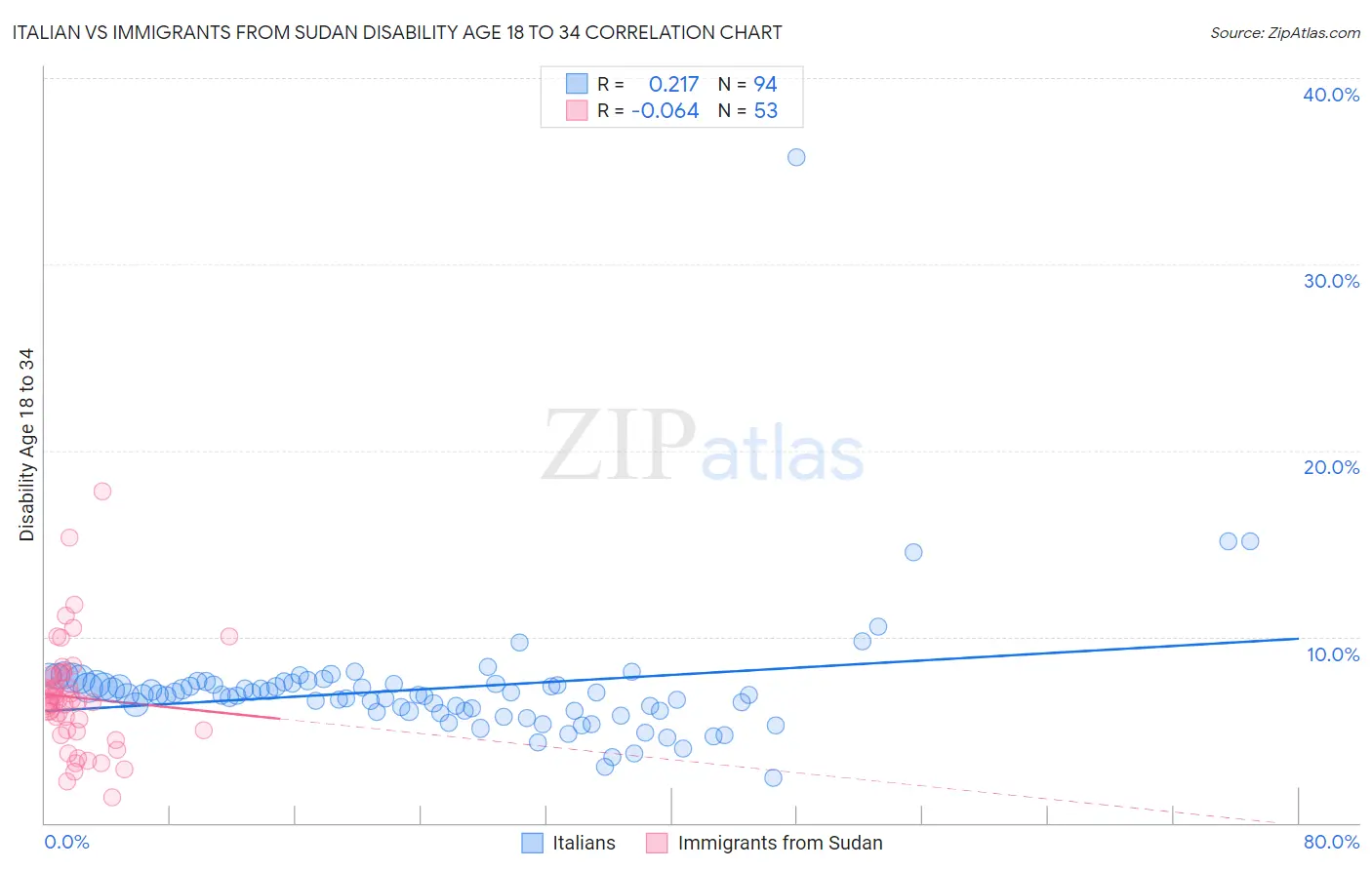 Italian vs Immigrants from Sudan Disability Age 18 to 34