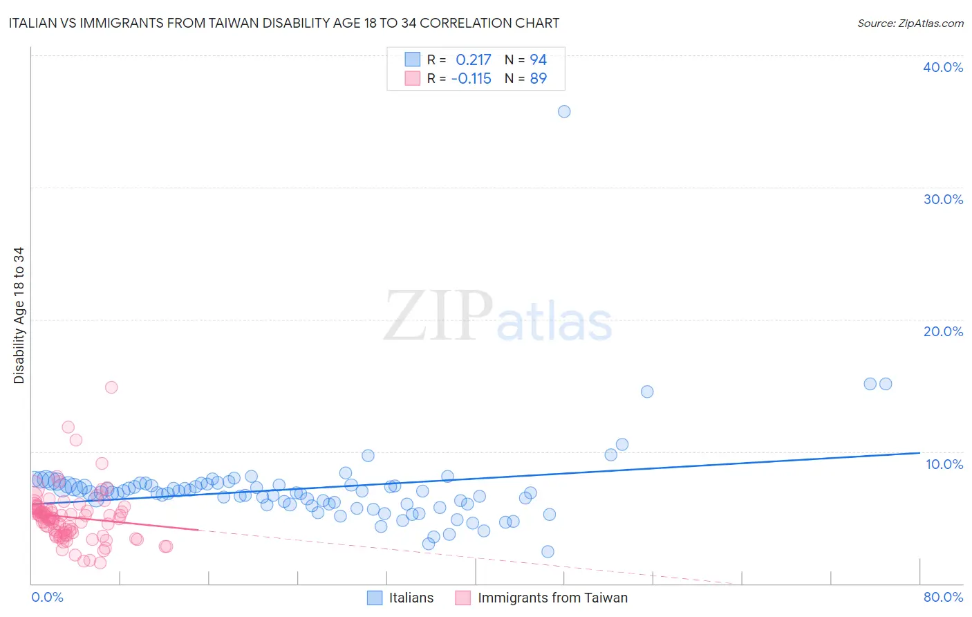Italian vs Immigrants from Taiwan Disability Age 18 to 34