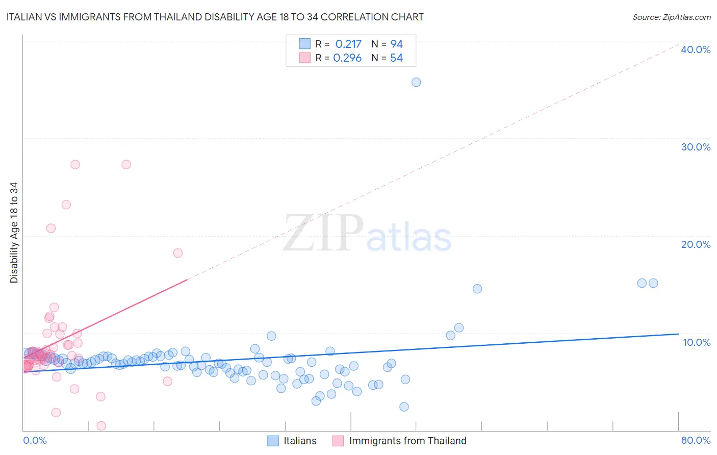 Italian vs Immigrants from Thailand Disability Age 18 to 34