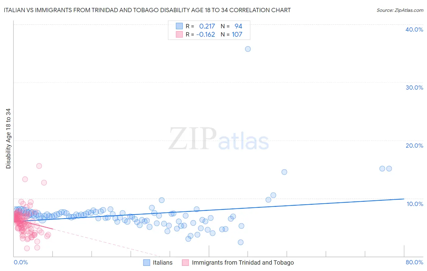 Italian vs Immigrants from Trinidad and Tobago Disability Age 18 to 34