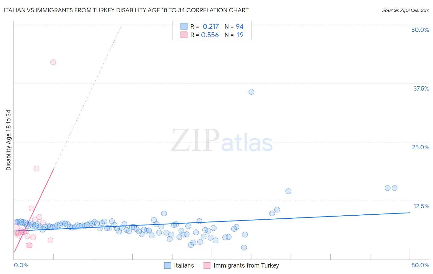 Italian vs Immigrants from Turkey Disability Age 18 to 34