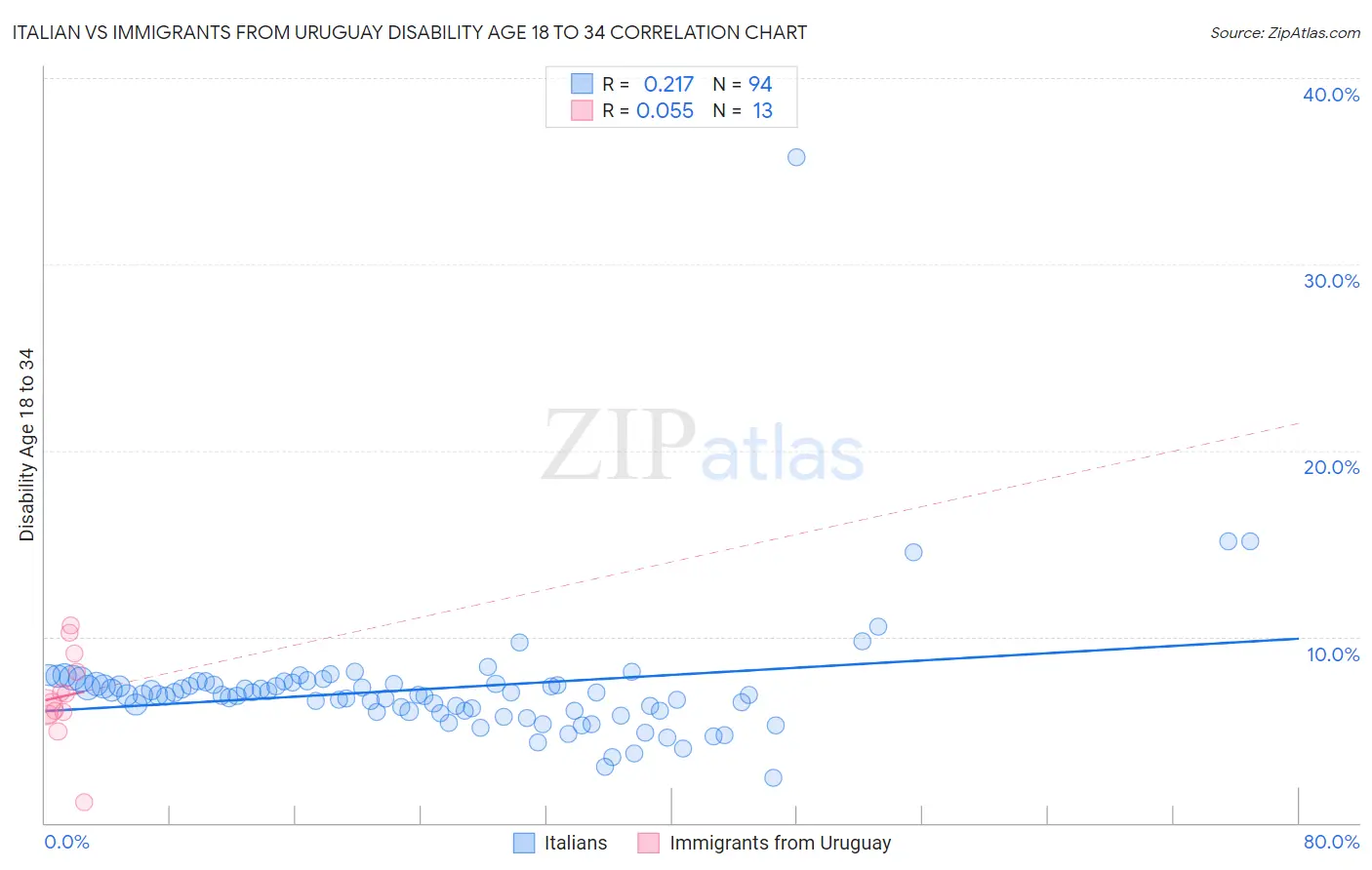 Italian vs Immigrants from Uruguay Disability Age 18 to 34
