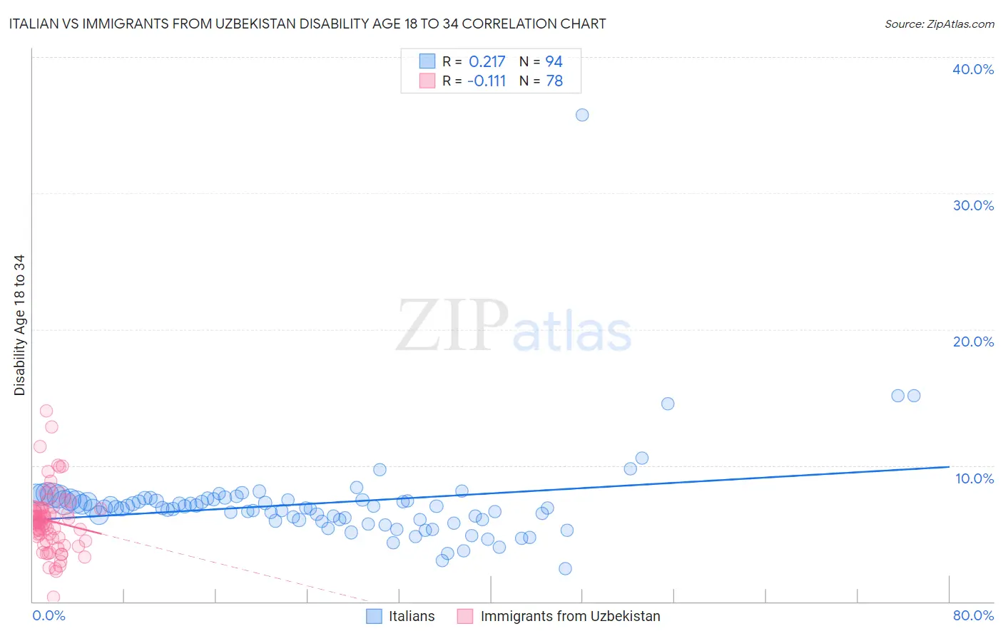 Italian vs Immigrants from Uzbekistan Disability Age 18 to 34