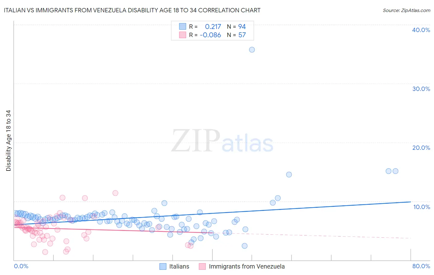 Italian vs Immigrants from Venezuela Disability Age 18 to 34