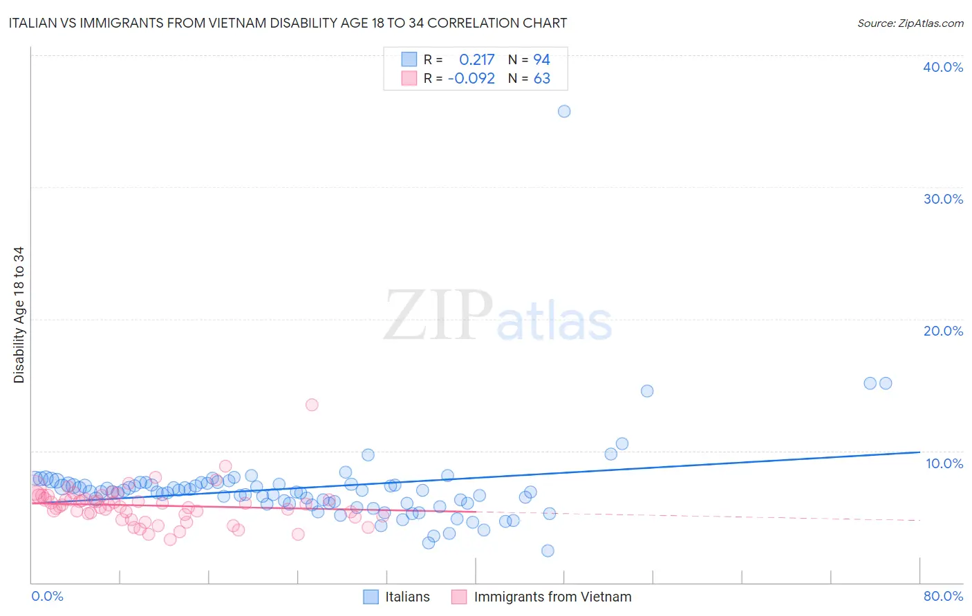 Italian vs Immigrants from Vietnam Disability Age 18 to 34