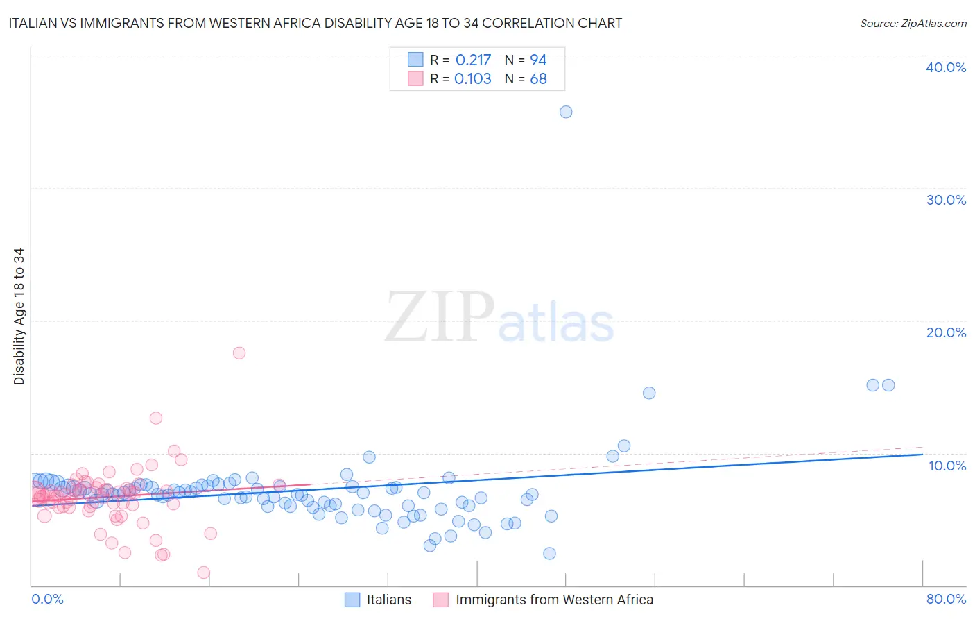 Italian vs Immigrants from Western Africa Disability Age 18 to 34