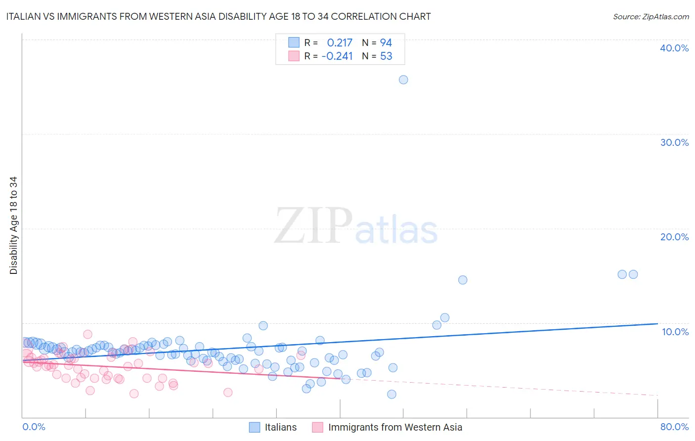 Italian vs Immigrants from Western Asia Disability Age 18 to 34