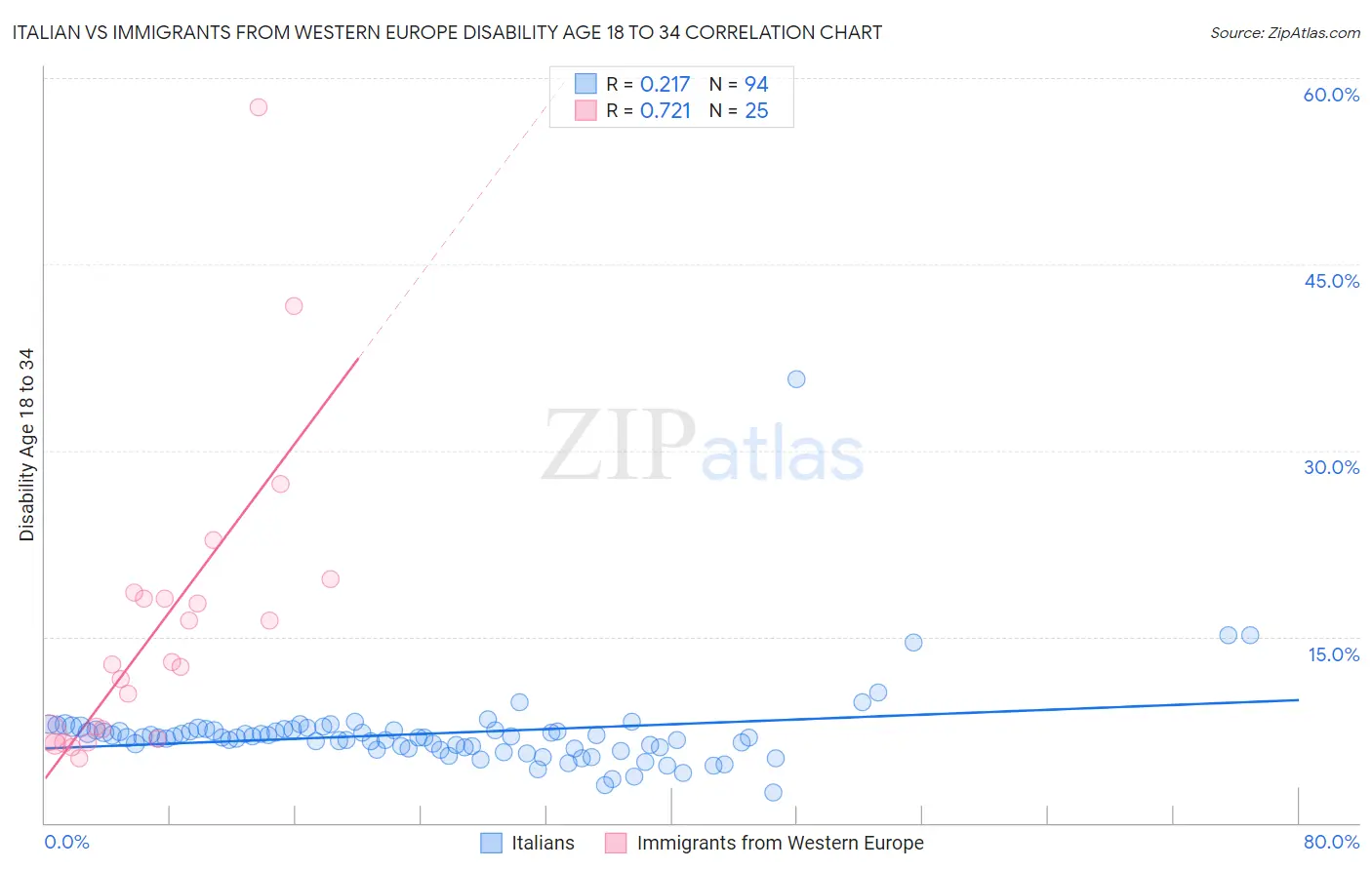 Italian vs Immigrants from Western Europe Disability Age 18 to 34