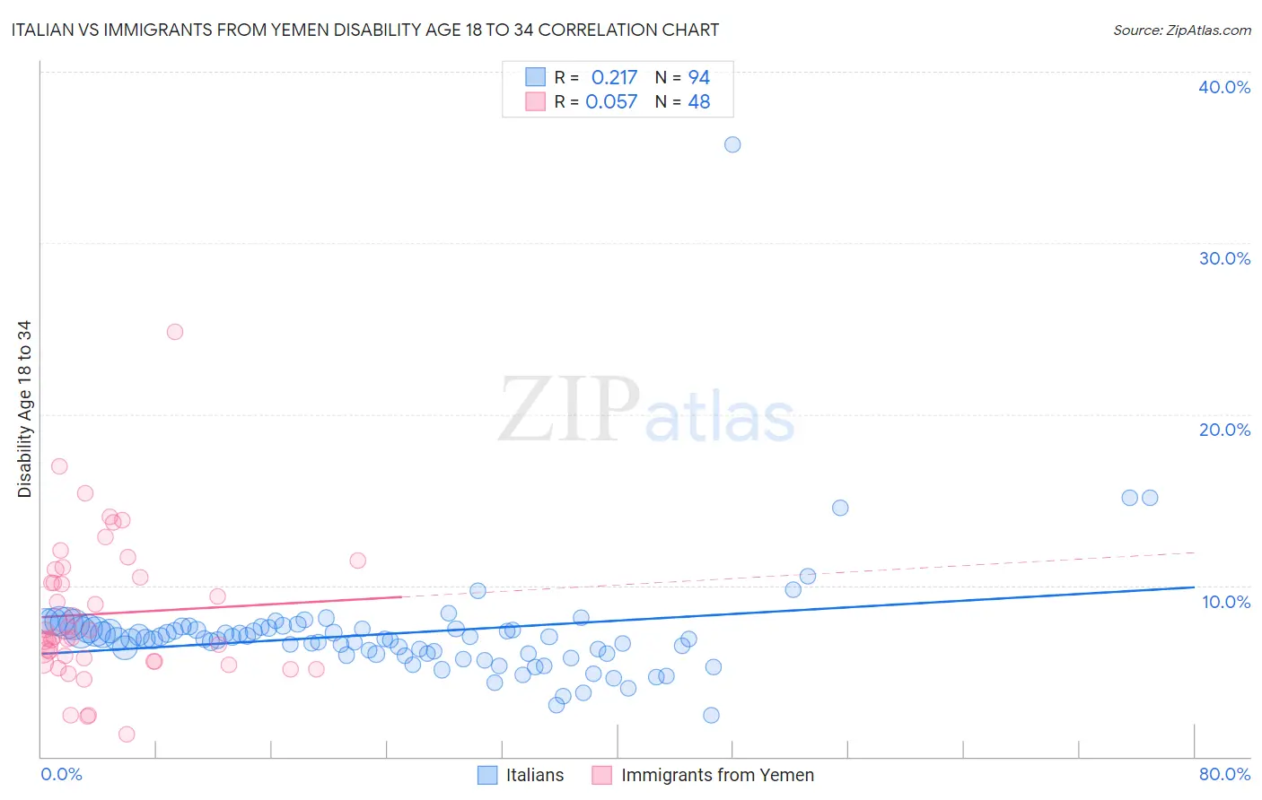Italian vs Immigrants from Yemen Disability Age 18 to 34