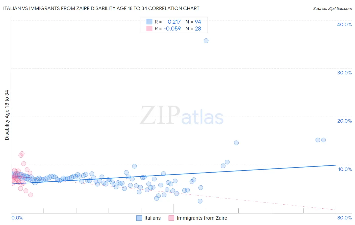 Italian vs Immigrants from Zaire Disability Age 18 to 34