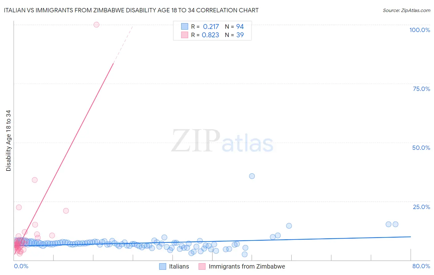 Italian vs Immigrants from Zimbabwe Disability Age 18 to 34