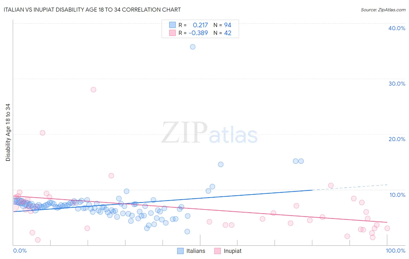 Italian vs Inupiat Disability Age 18 to 34