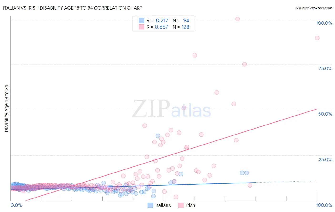 Italian vs Irish Disability Age 18 to 34