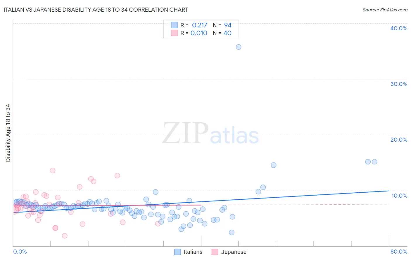 Italian vs Japanese Disability Age 18 to 34