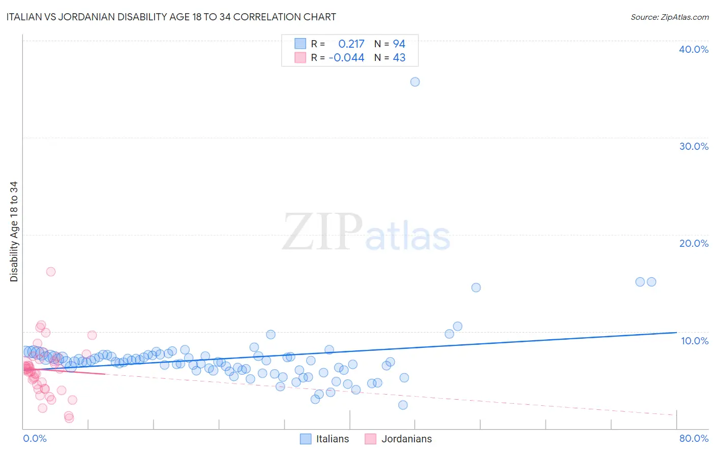 Italian vs Jordanian Disability Age 18 to 34