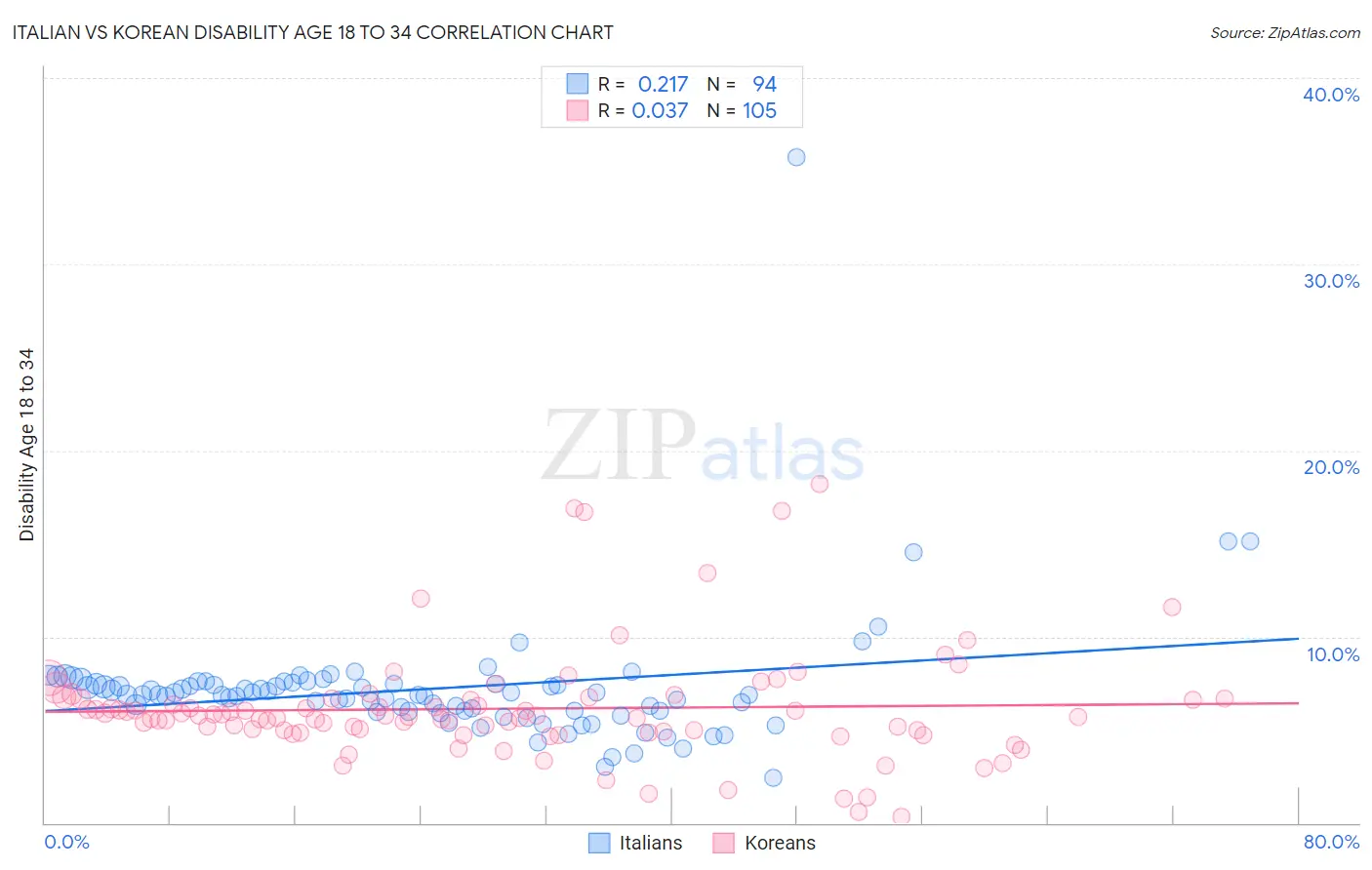 Italian vs Korean Disability Age 18 to 34