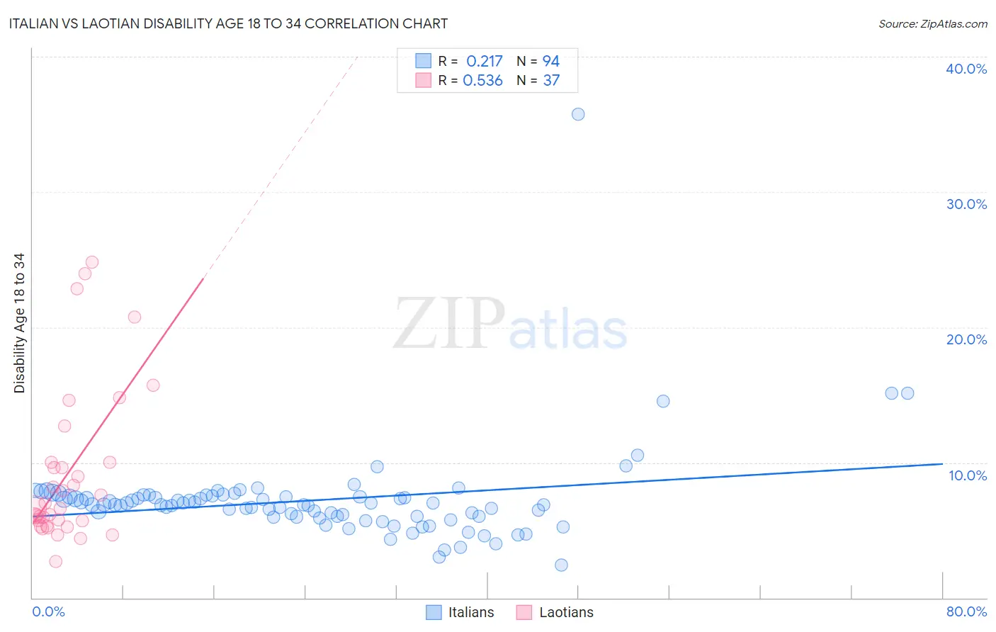 Italian vs Laotian Disability Age 18 to 34