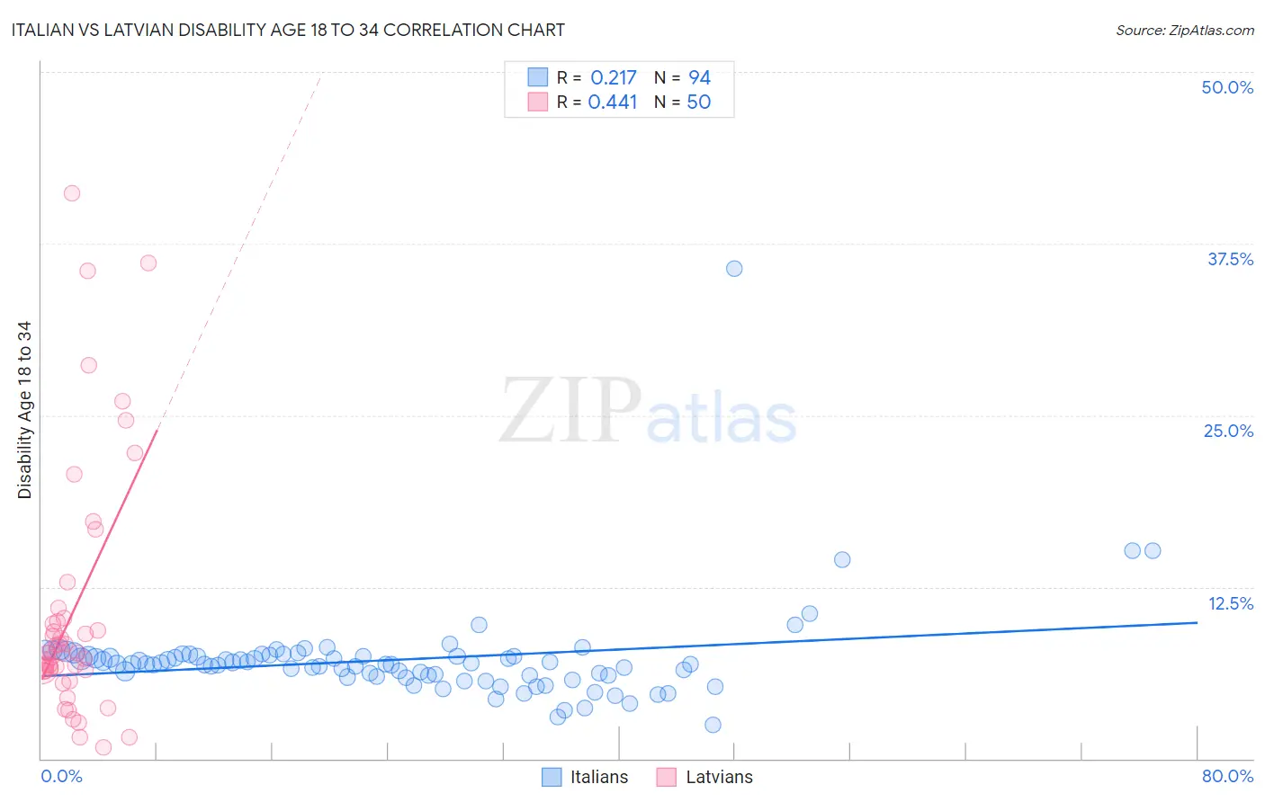 Italian vs Latvian Disability Age 18 to 34