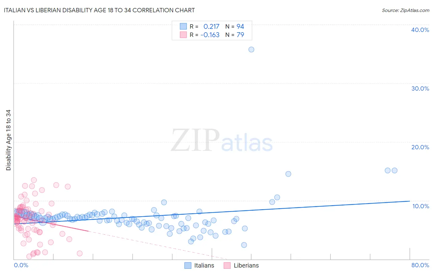 Italian vs Liberian Disability Age 18 to 34