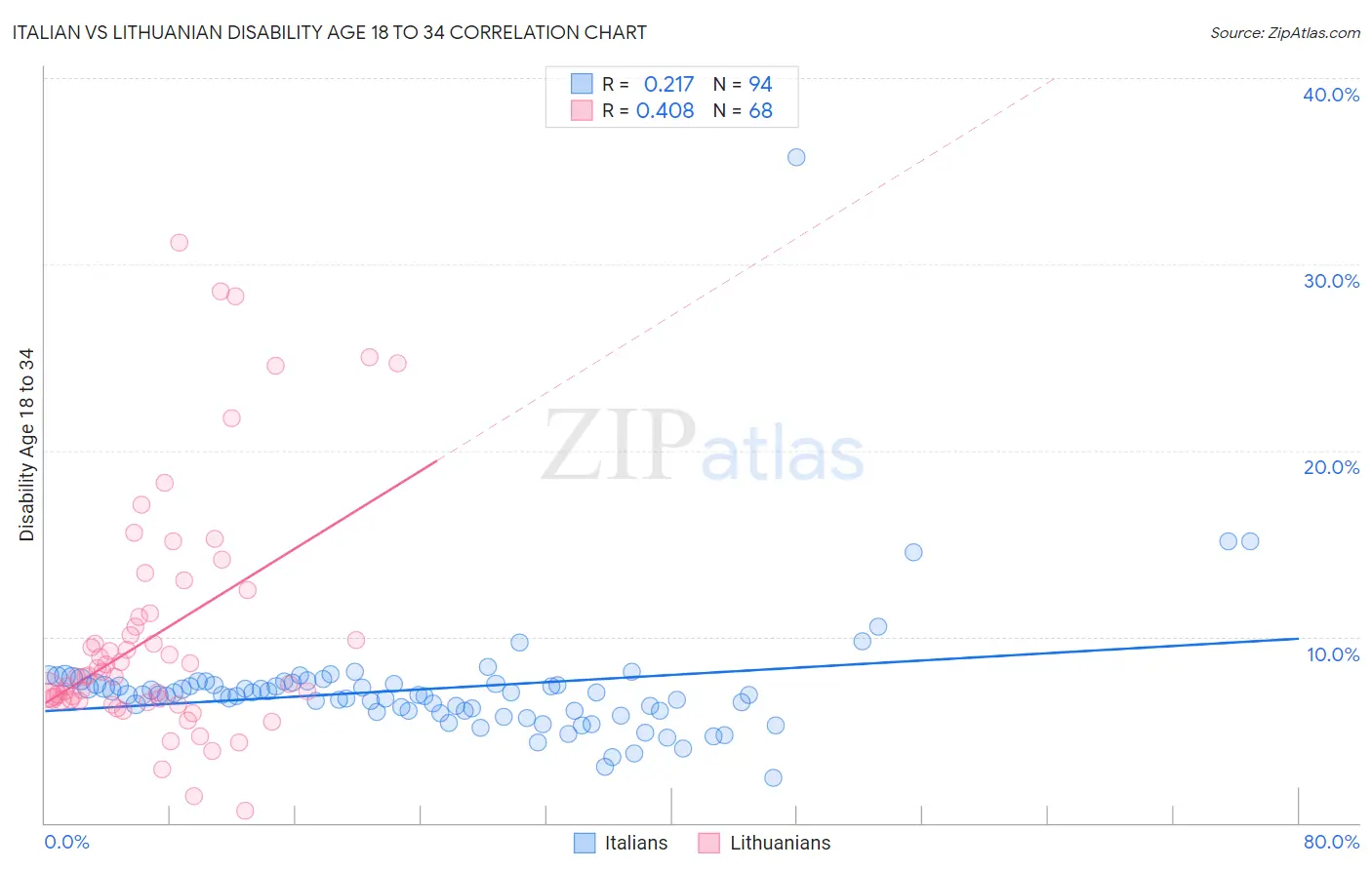 Italian vs Lithuanian Disability Age 18 to 34