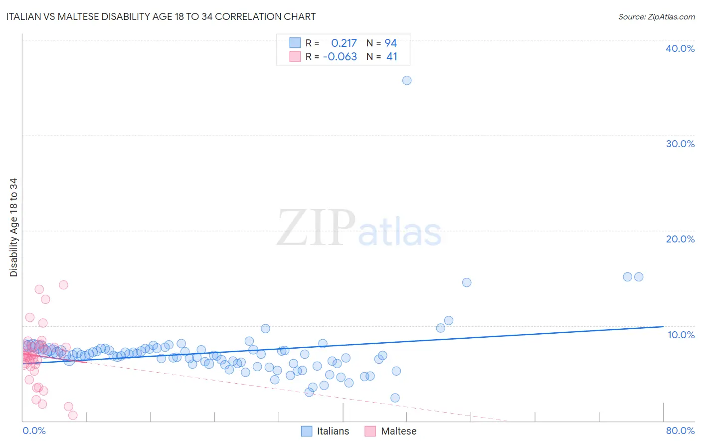 Italian vs Maltese Disability Age 18 to 34