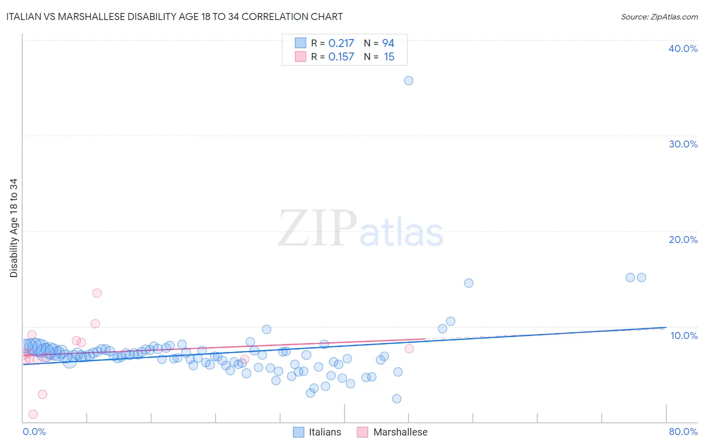 Italian vs Marshallese Disability Age 18 to 34