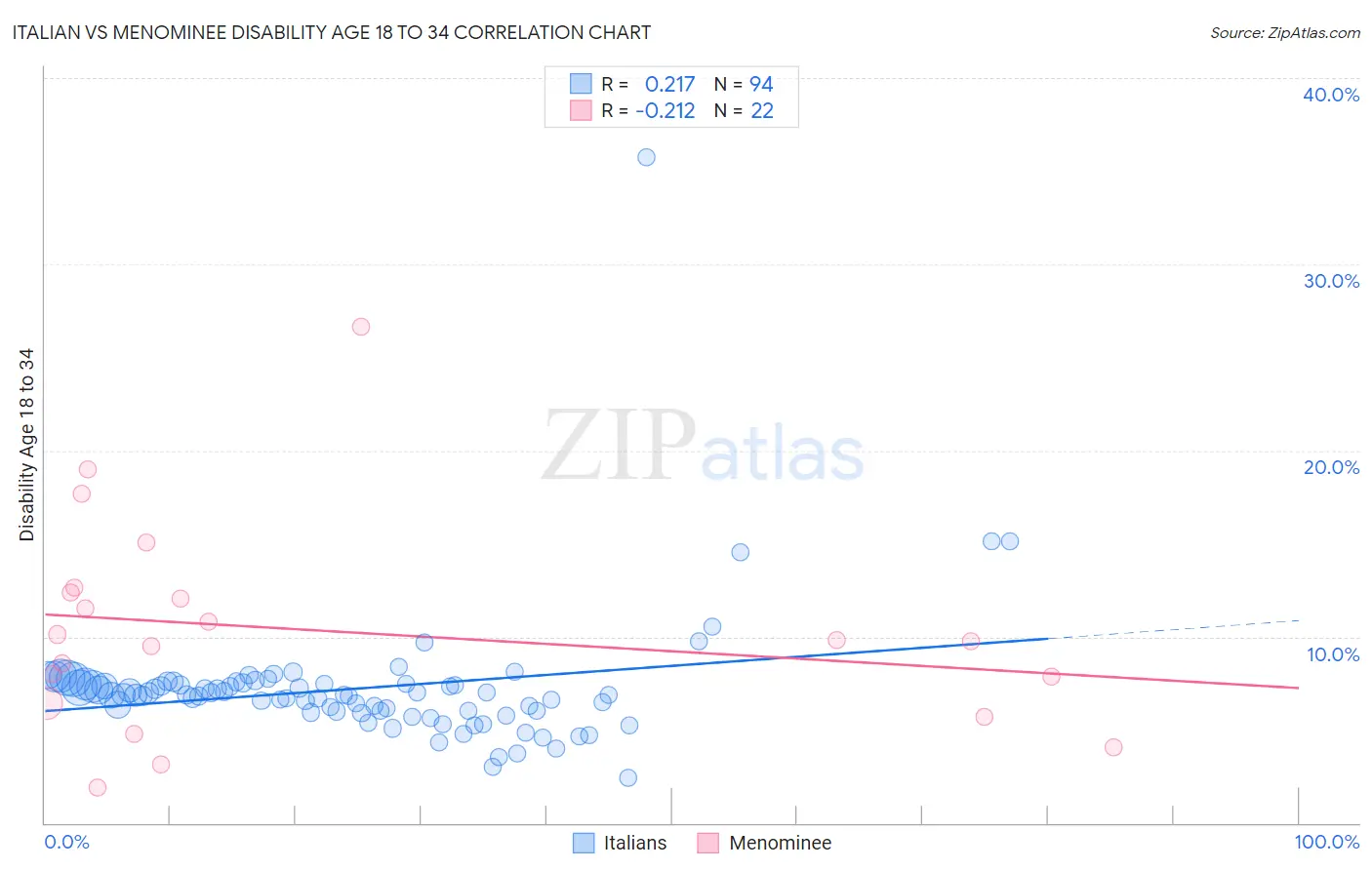 Italian vs Menominee Disability Age 18 to 34