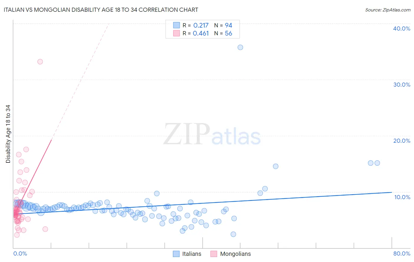 Italian vs Mongolian Disability Age 18 to 34