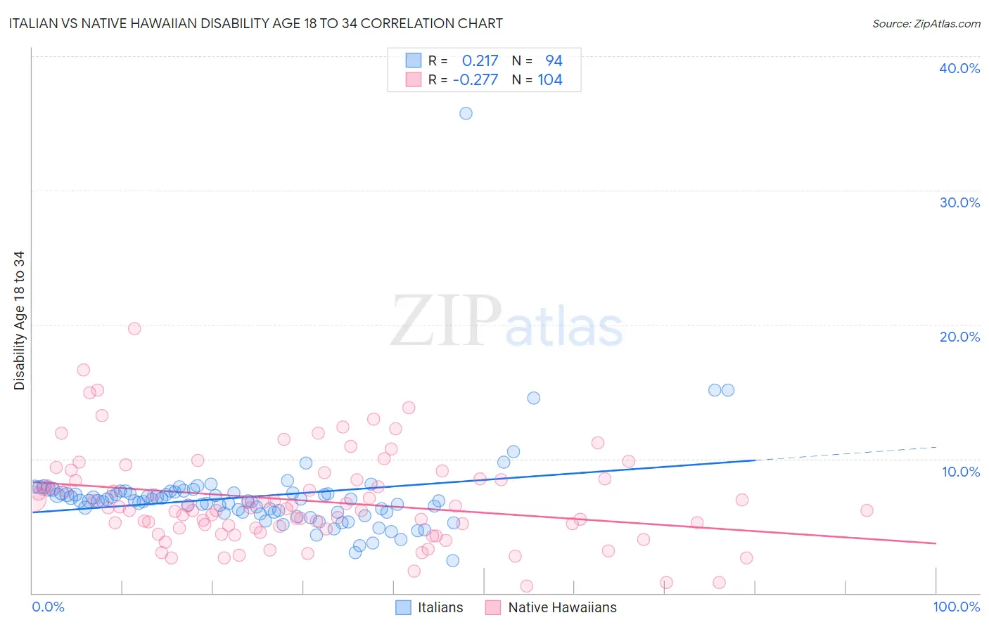 Italian vs Native Hawaiian Disability Age 18 to 34