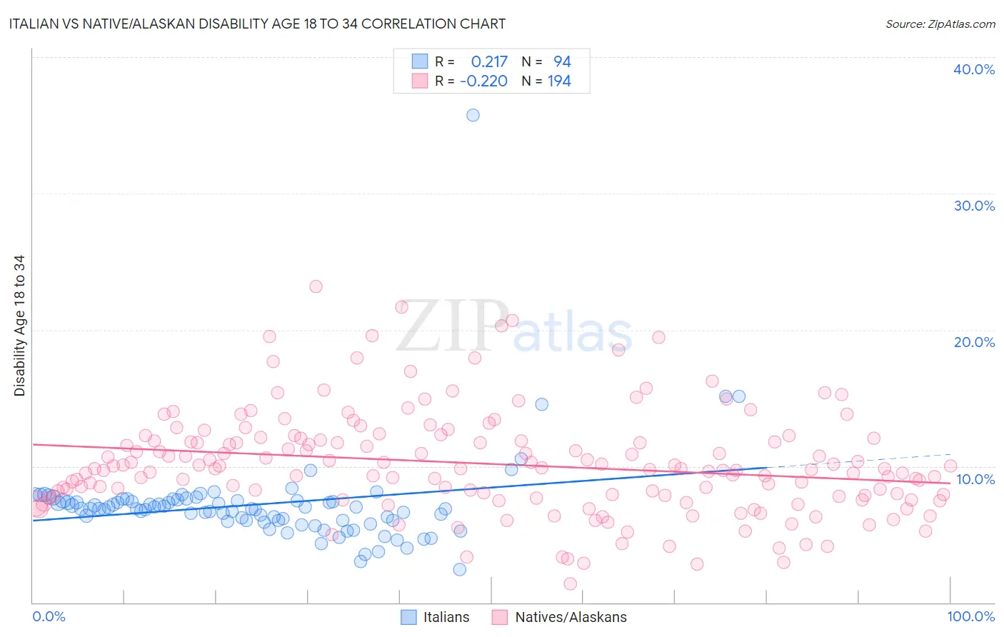 Italian vs Native/Alaskan Disability Age 18 to 34