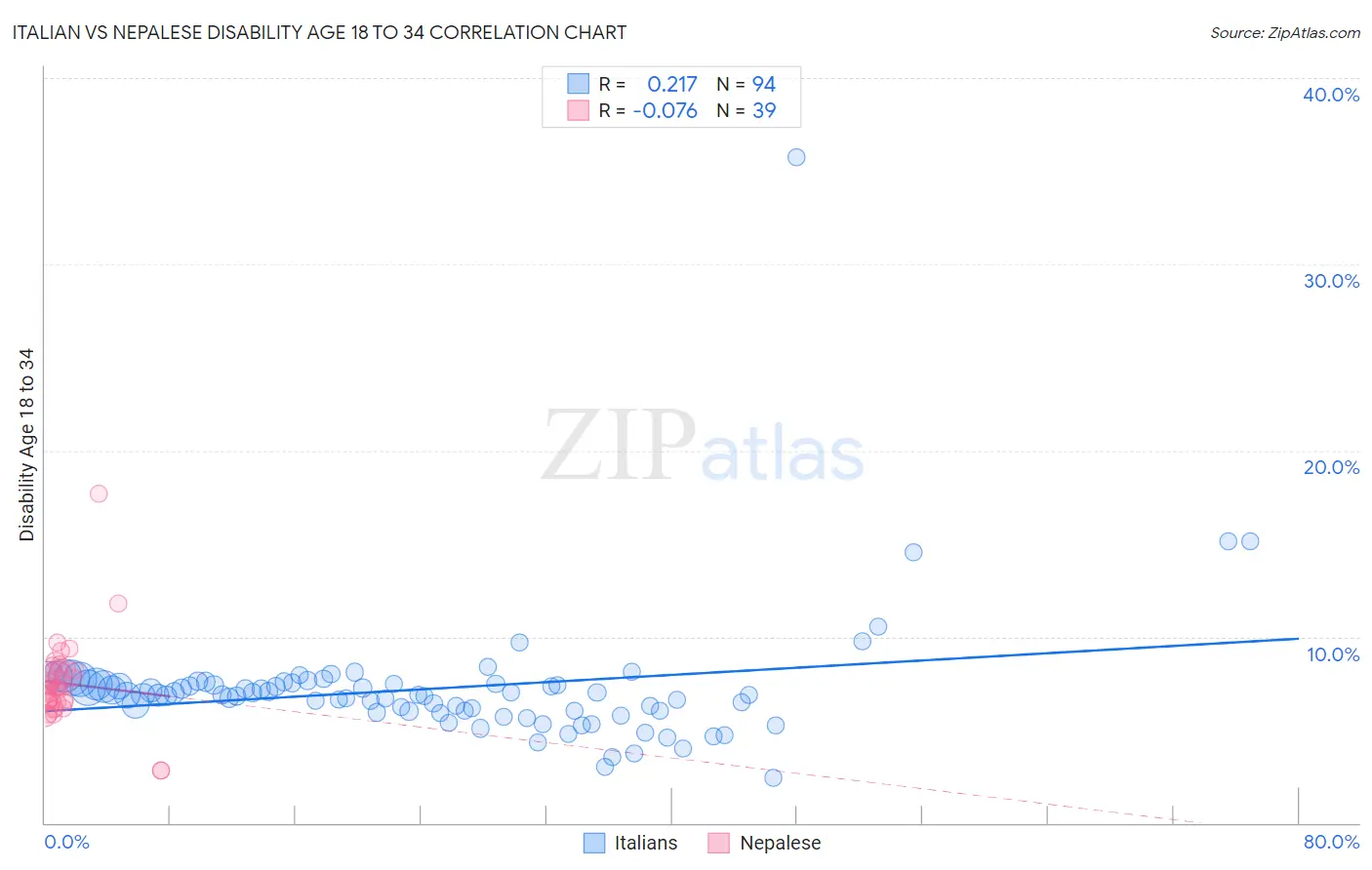 Italian vs Nepalese Disability Age 18 to 34
