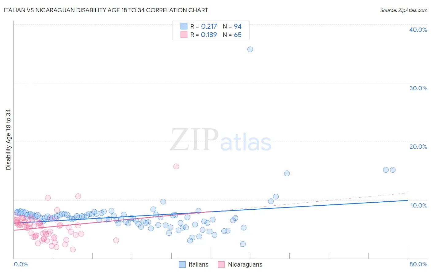 Italian vs Nicaraguan Disability Age 18 to 34