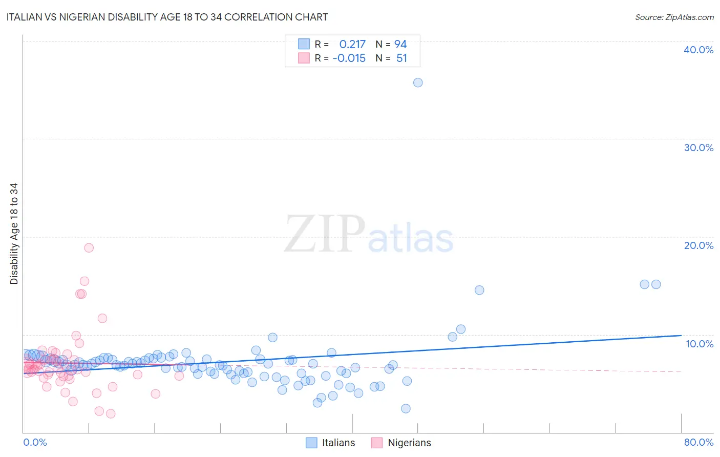 Italian vs Nigerian Disability Age 18 to 34