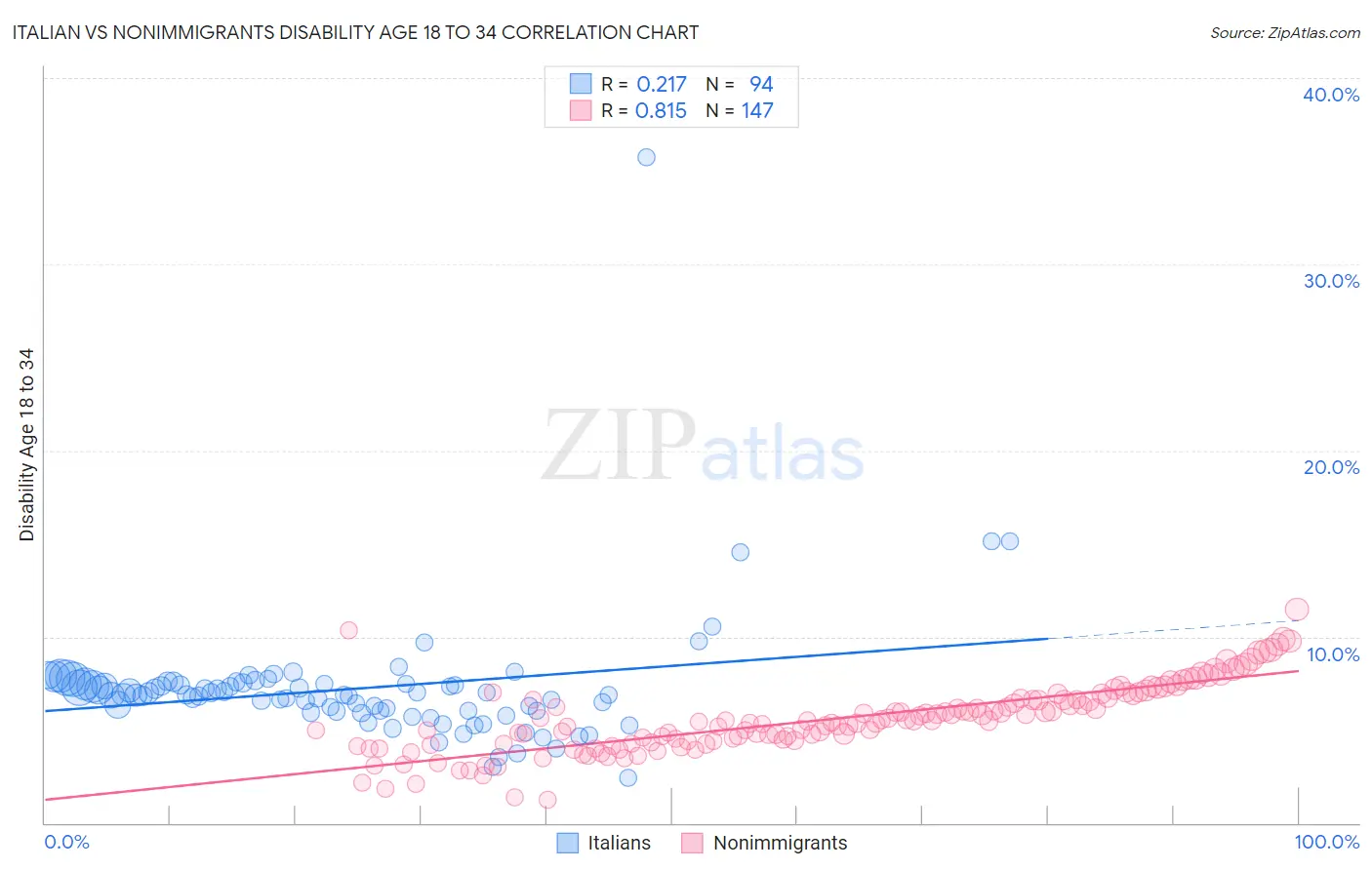 Italian vs Nonimmigrants Disability Age 18 to 34