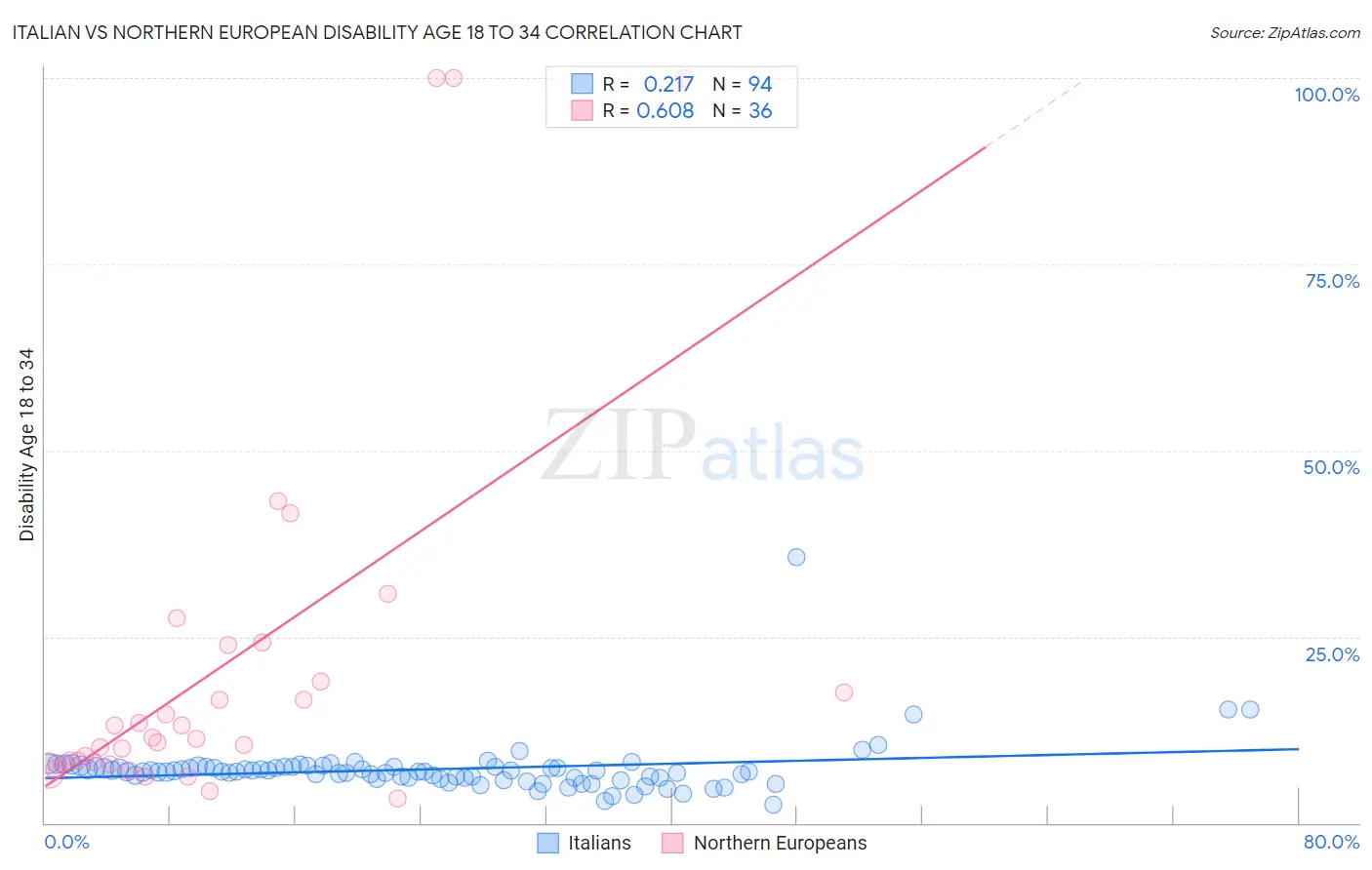 Italian vs Northern European Disability Age 18 to 34