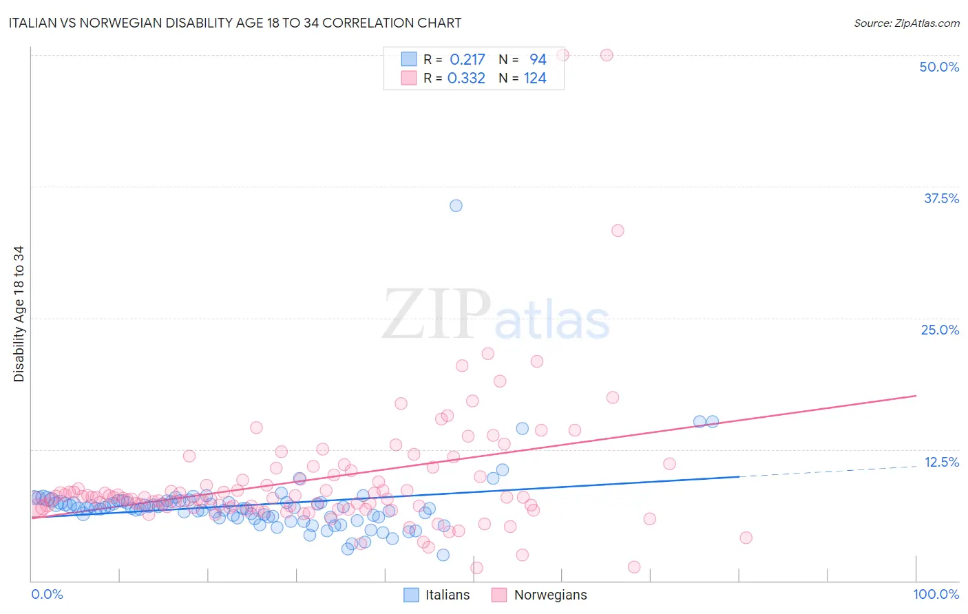 Italian vs Norwegian Disability Age 18 to 34