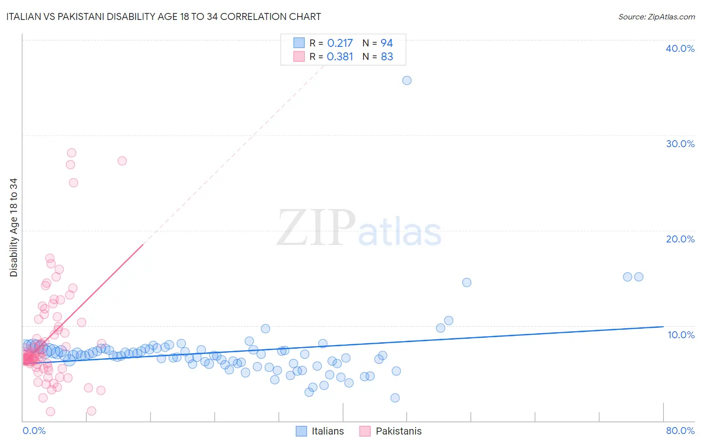 Italian vs Pakistani Disability Age 18 to 34