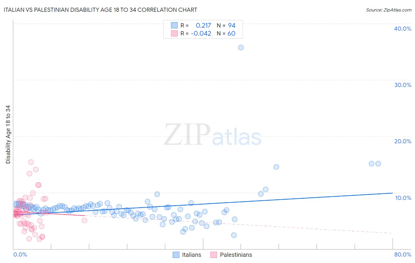 Italian vs Palestinian Disability Age 18 to 34