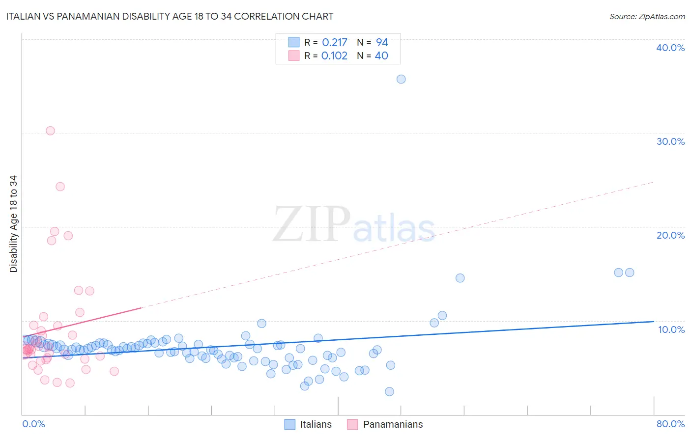 Italian vs Panamanian Disability Age 18 to 34