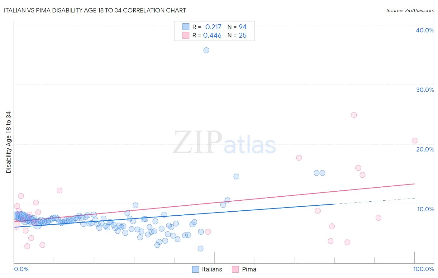 Italian vs Pima Disability Age 18 to 34